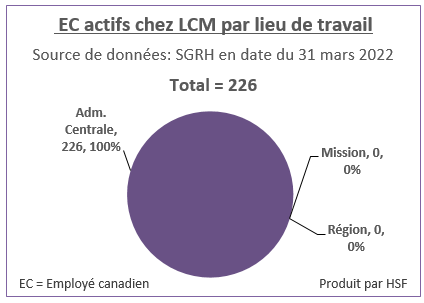 Nombre et pourcentage d’employés canadiens actifs par lieu de travail pour LCM en date du 31 mars 2022