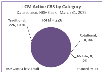 Number and Percentage of active Canada-based staff by category for LCM as of March 31, 2022