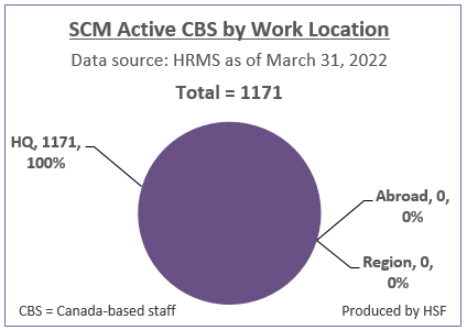 Number and Percentage of active Canada-based staff by work location for SCM as of March 31, 2022