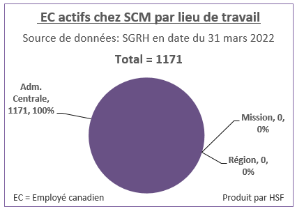 Nombre et pourcentage d’employés canadiens actifs par lieu de travail pour SCM en date du 31 mars 2022