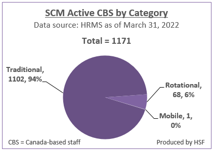 Number and Percentage of active Canada-based staff by category for SCM as of March 31, 2022