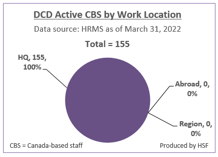 Number and Percentage of active Canada-based staff by work location for DCD as of March 31, 2022