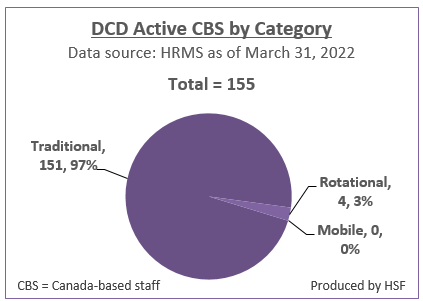 Number and Percentage of active Canada-based staff by category for DCD as of March 31, 2022