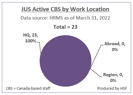 Number and Percentage of active Canada-based staff by work location for JUS as of March 31, 2022