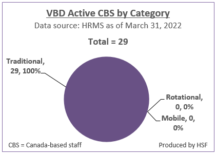 Number and Percentage of active Canada-based staff by category for VBD as of March 31, 2022