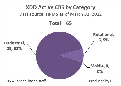 Number and Percentage of active Canada-based staff by category for XDD as of March 31, 2022