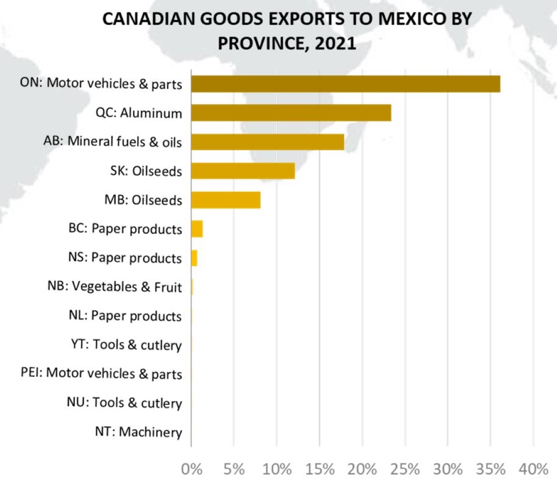 Canadian Goods Exports to Mexico by Province, 2021