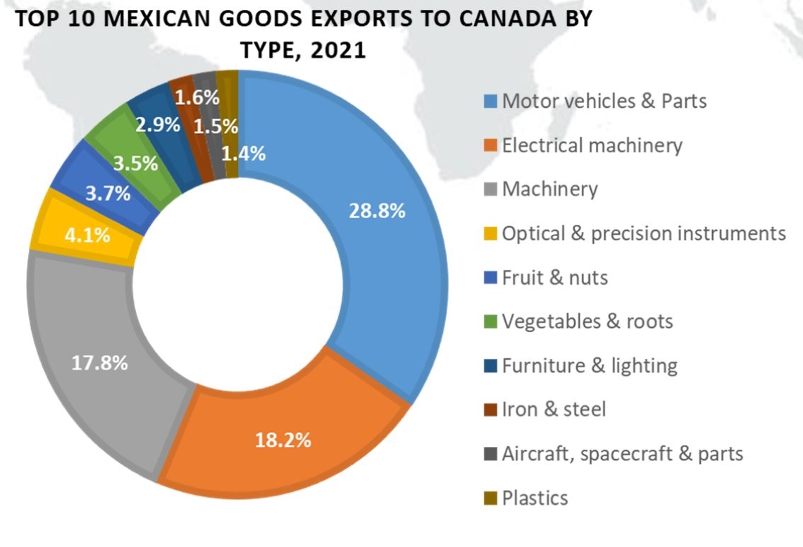 Top 10 Mexican Goods Exports to Canada by Type, 2021