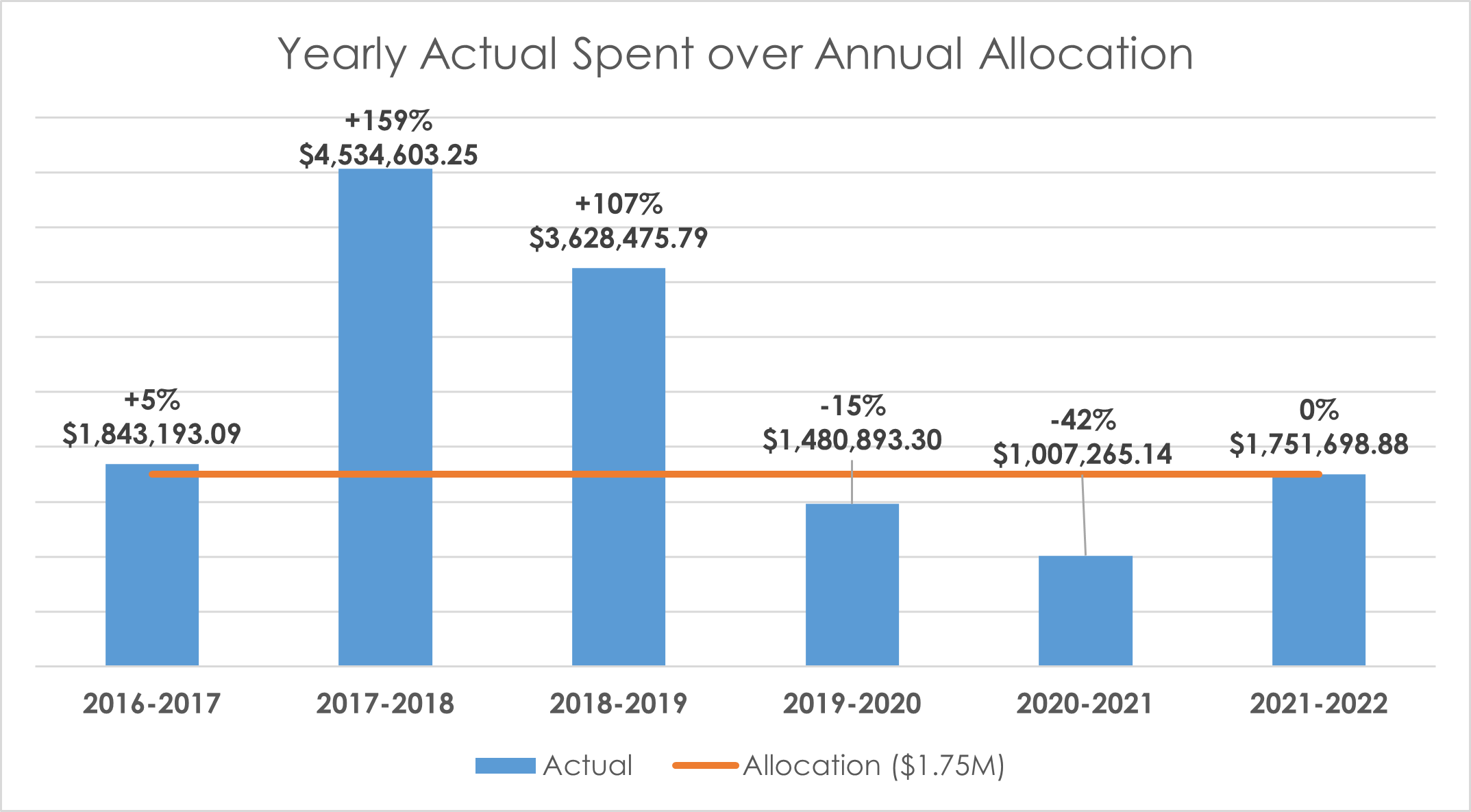 Yearly Actual Spent over Annual Allocation