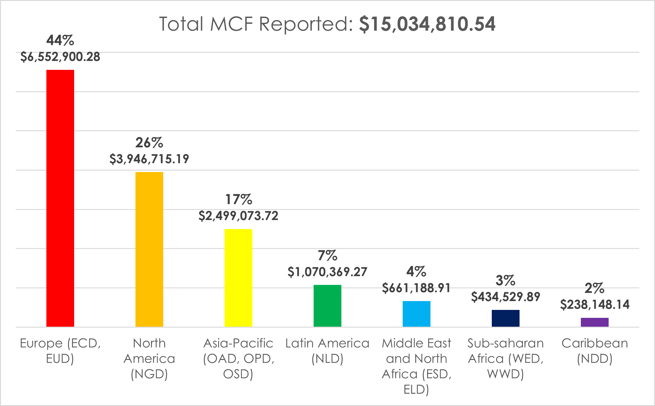 Total MCF Reported