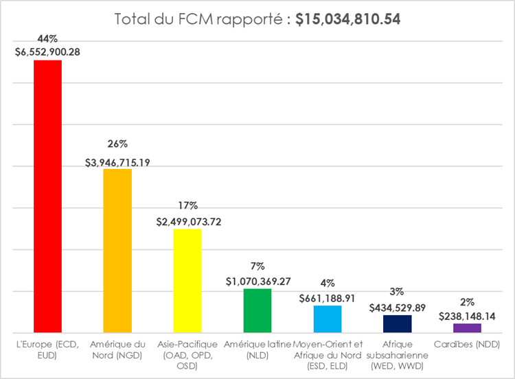 Total du FCM rapporté