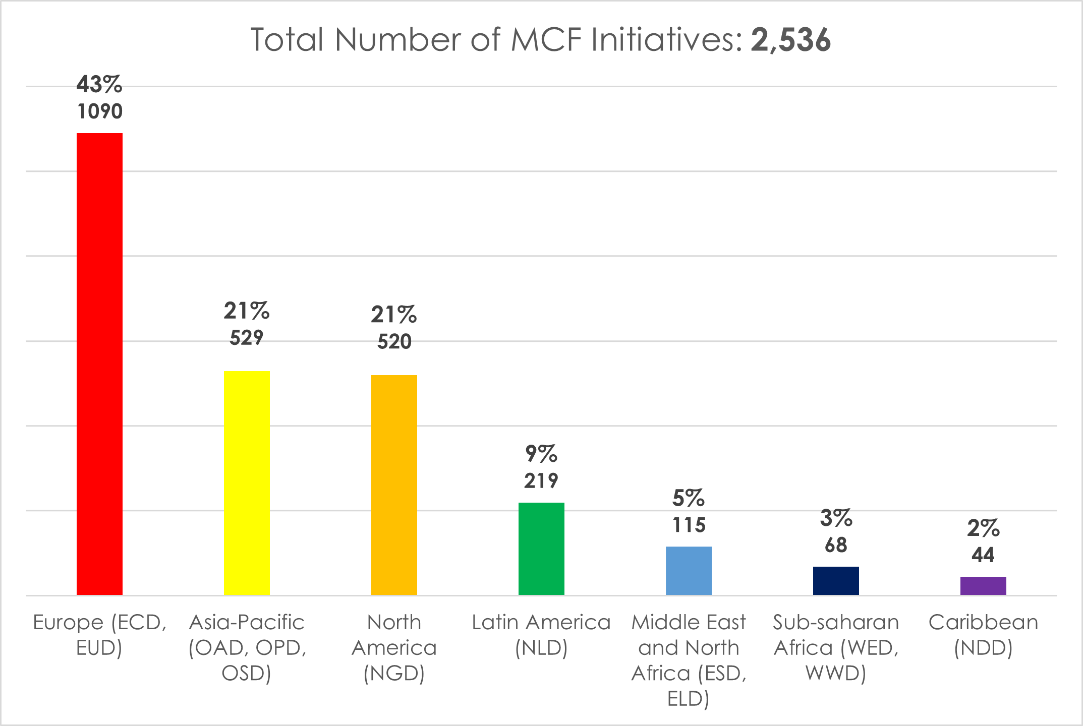 Total Number of MCF Initiatives