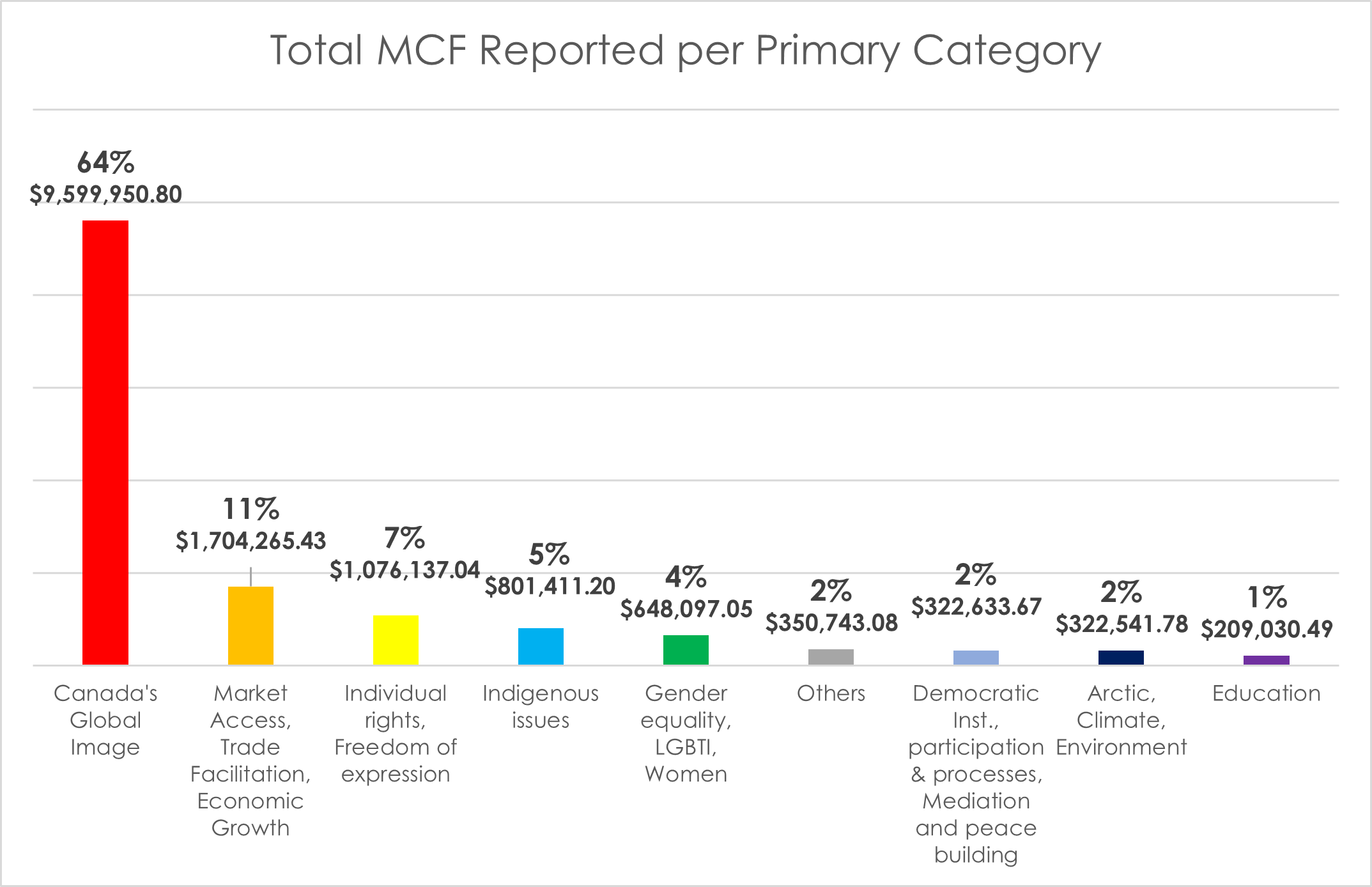 Total MCF Reported per Primary Category