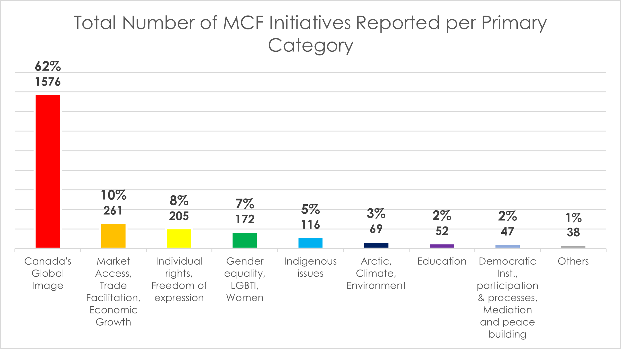 Total Number of MCF Initiatives Reported per Primary Category