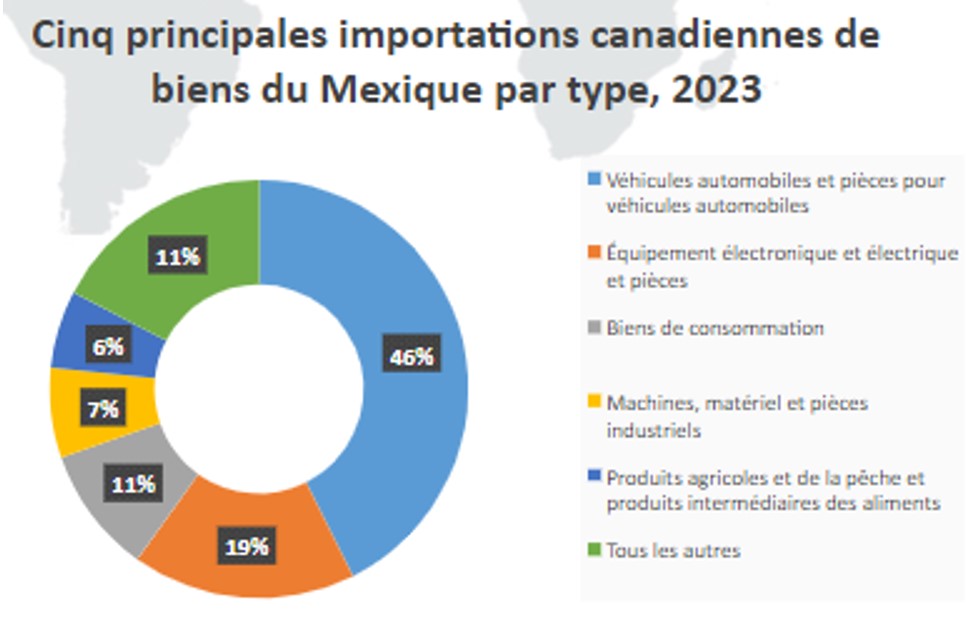 Cinq principales importations canadiennes de biens du Mexique par type, 2023