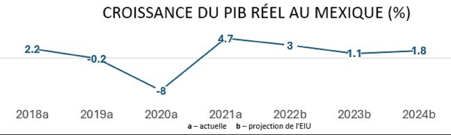 Croissance du PIB réel au Mexique (%)