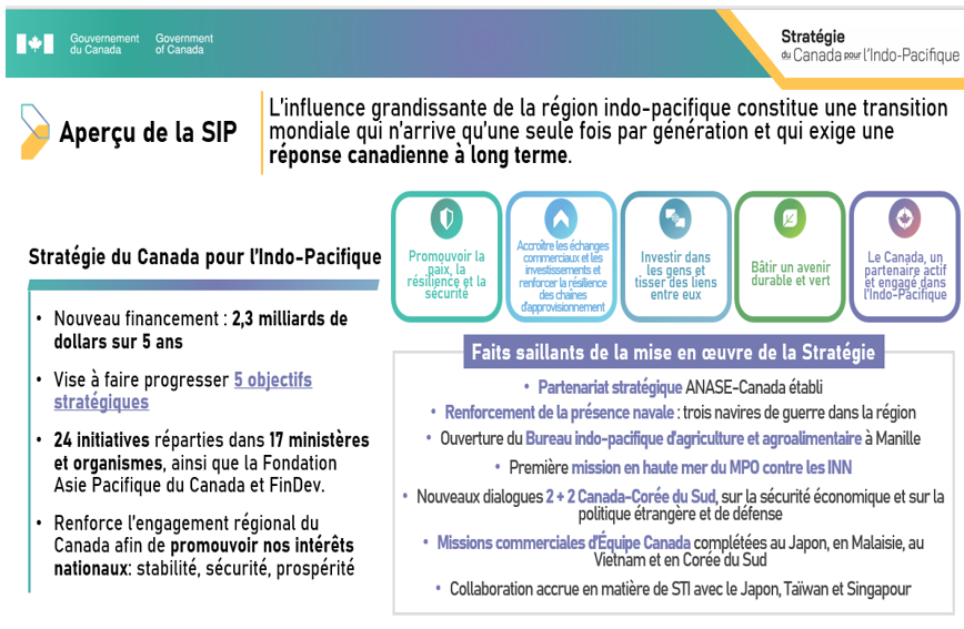 Stratégie du Canada pour l’Indo-Pacifique