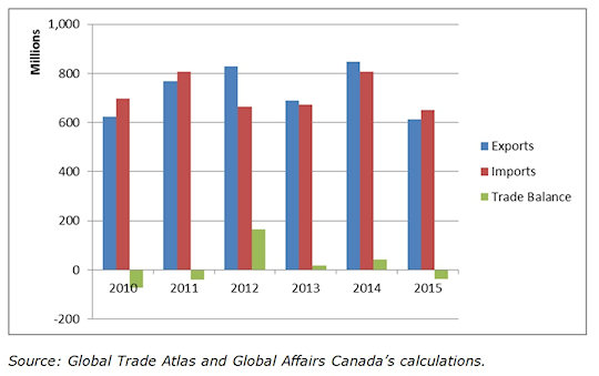 Figure 1: Échanges bilatéraux entre le Canada et la Colombie de 2010 à 2015, en millions de $US; Source: Global Trade Atlas et calculs d’Affaires mondiales Canada