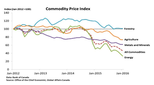 Annex 1: Commodity Price Index