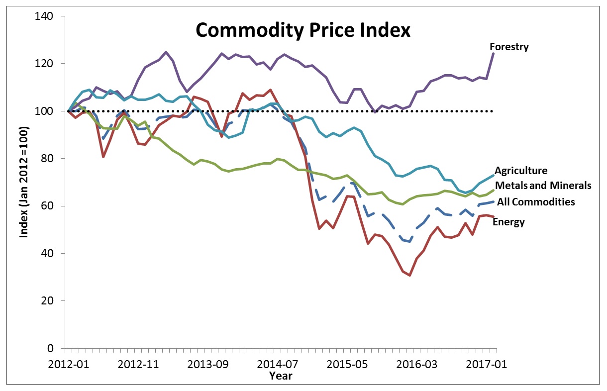 Annex 1: Commodity Price Index