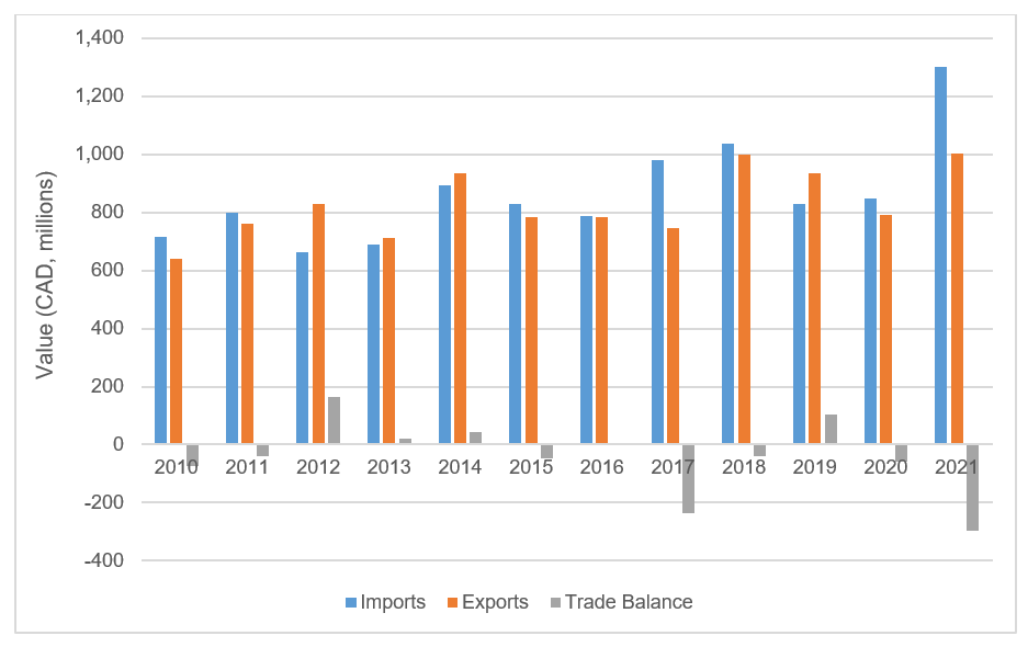Figure 4: Bilateral Trade between Canada and Colombia 2010-2021, Can$ million