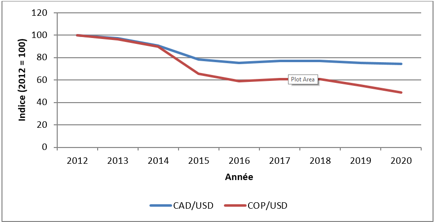 Figure 2 : Devises canadienne et colombienne par rapport à la devise américaine (2012 = 100)