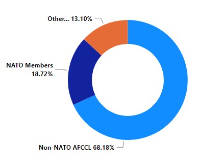 Figure 1: 2023 - Non-U.S. exports of military goods and technology by NATO and AFCCL destinations by value