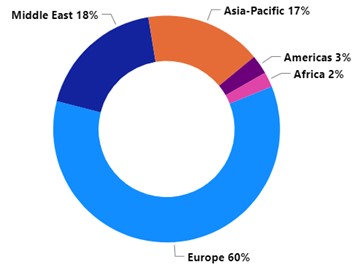 Figure 3: 2023 –  Number of utilized export permits for military goods and technology to non-U.S. destinations - percentage by region
