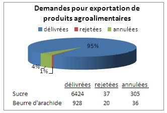 Graphique des demandes pour exportation de produits agroalimentaires en 2011