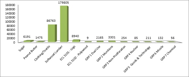 Graph of economic significance of export permits in 2012