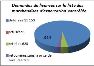 Demandes de licences sur la liste des marchandises d’exportation contrôlée en 2015