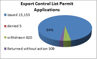 Chart of export control list permit applications in 2012