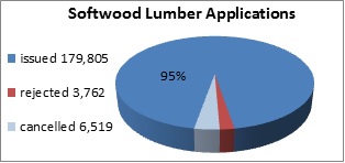 Chart of softwood lumber applications from January 1, 2012 to December 31, 2012