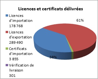 Graphique des licences et certificats délivrées en 2012