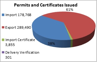 Chart of permits and certificates issued in 2012