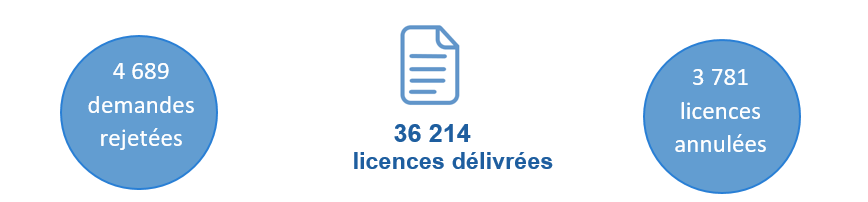 Figure 2 ‒ Répartition des licences d’importation pour des marchandises contrôlées en 2020*