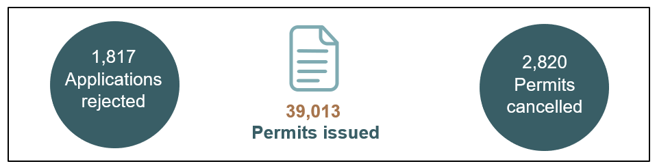 Figure 1: Number of Import Permits for Controlled Goods in 2023*