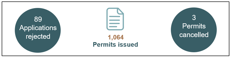 Figure 3 : Number of Import Permits for Weapons, Munitions and Chemicals in 2023*