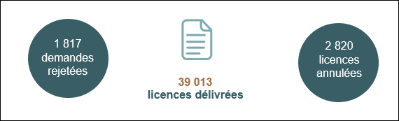 Figure 1 : Nombre de licences d'importation pour des marchandises contrôlées en 2023**
