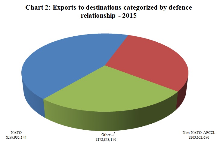 Chart 2: Exports to destinations categorized by Defence Relationship – 2015