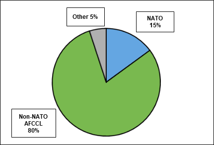 Chart  1: 2019 - Exports of Military Goods and Technology by NATO and AFCCL  Destinations