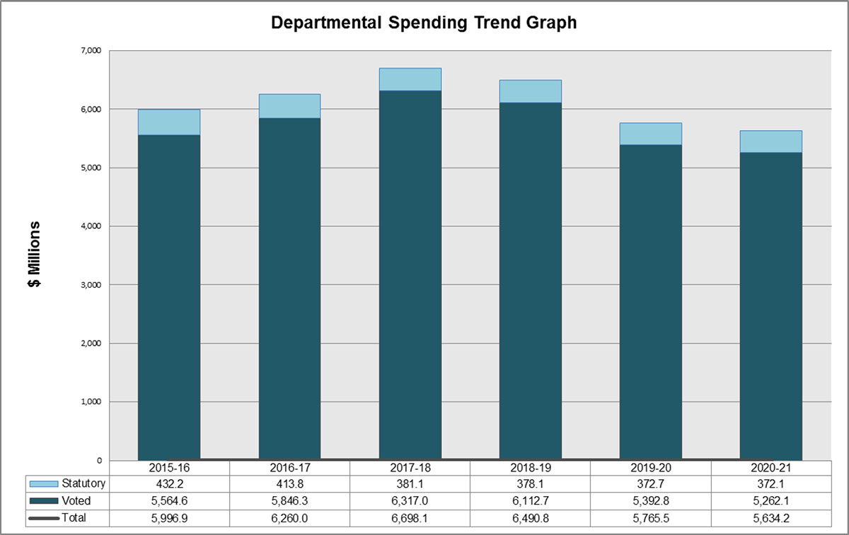 Departmental Spending Trend Graph ($ Millions)
