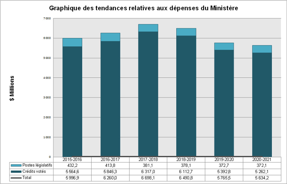 Graphique des tendances relatives aux dépenses du Ministère ($ Millions)
