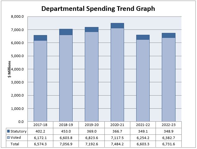 Departmental spending 2017-18 to 2022-23