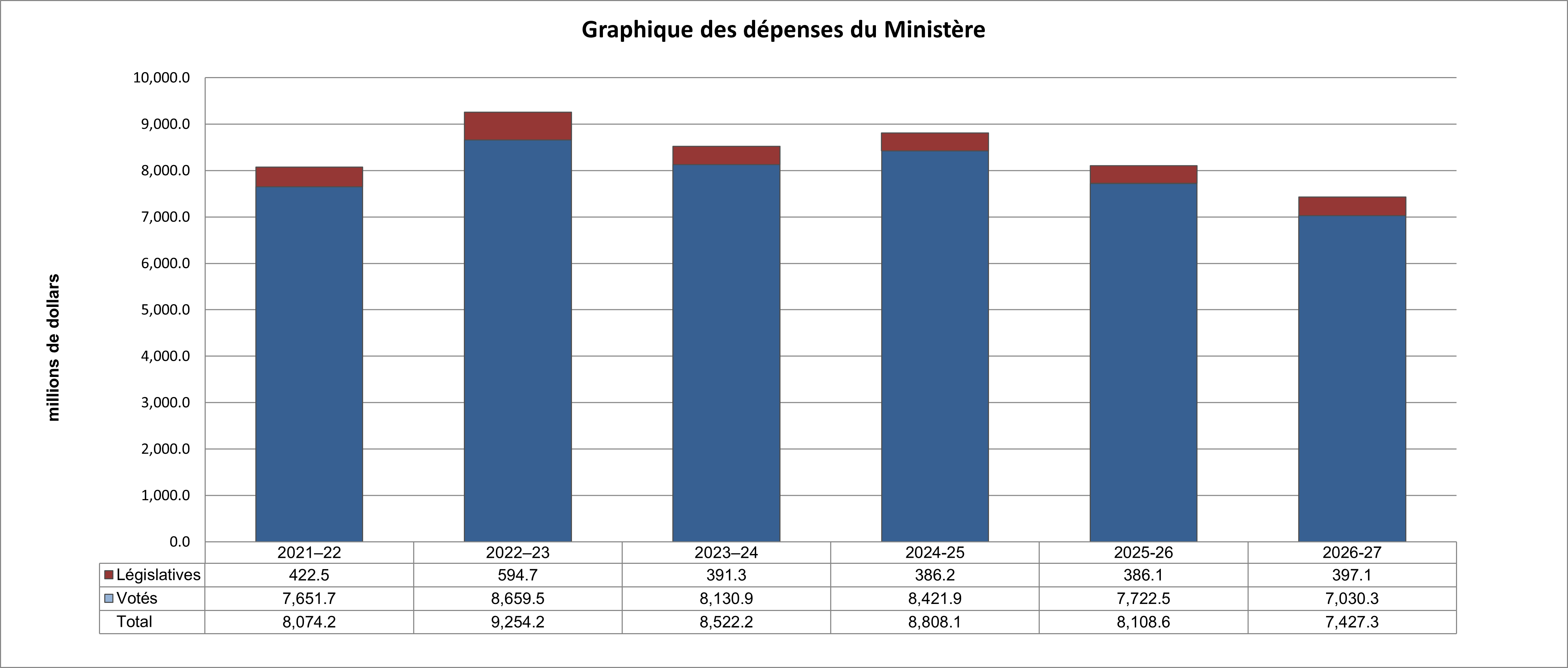 Figure 1 : Dépenses ministérielles de 2021-2022 à 2026-2027
