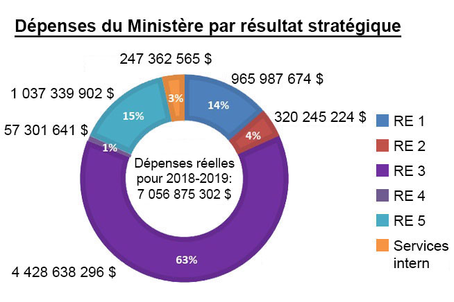 Dépenses du Ministère par résultat stratégique