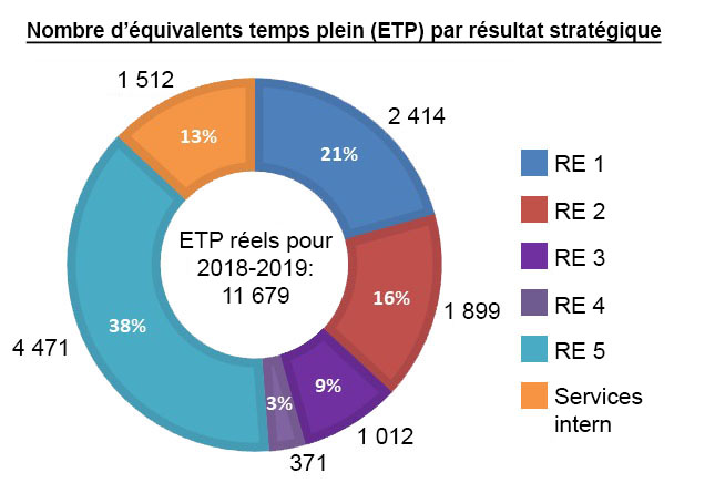 Nombre d’équivalents temps plein (ETP) par résultat stratégique