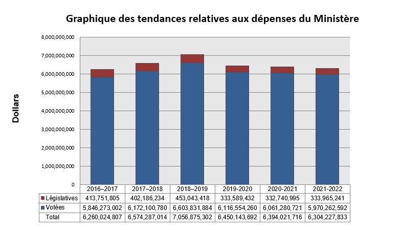 Dépenses réelles