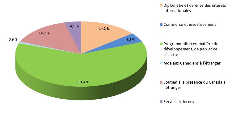 Dépenses par responsabilité essentielle – 2018-2019