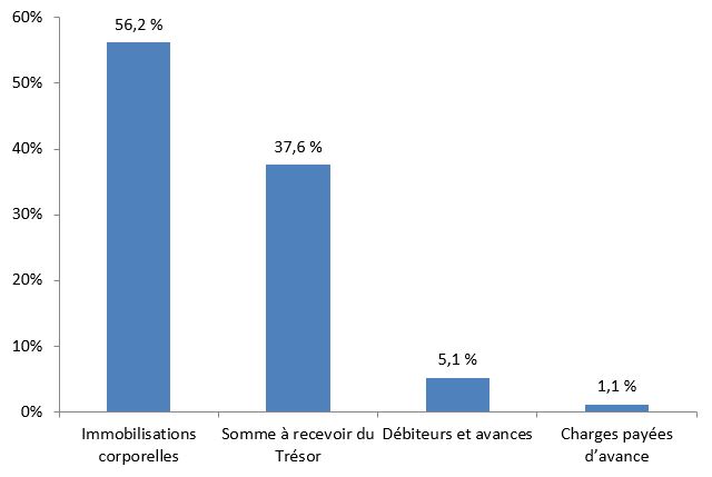 Ventilation des actifs